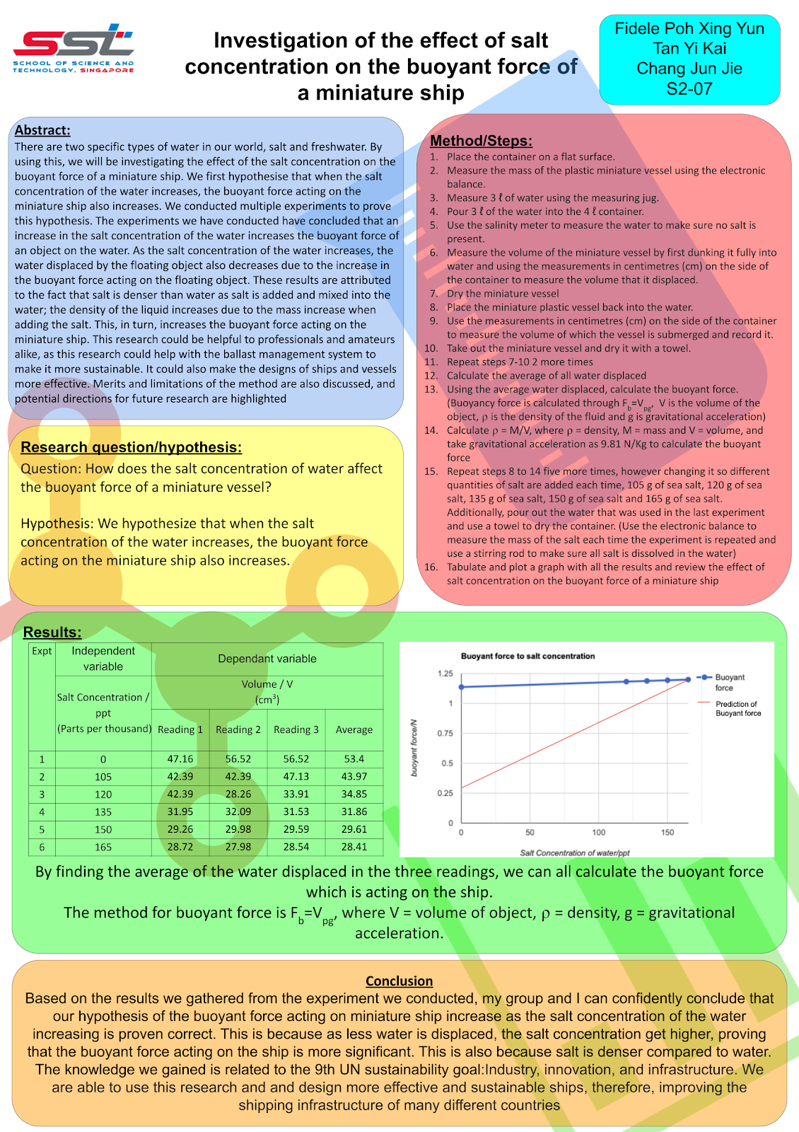 Research Poster and Results